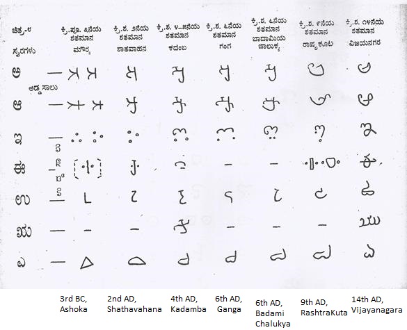 Kannada Alphabet Evolution